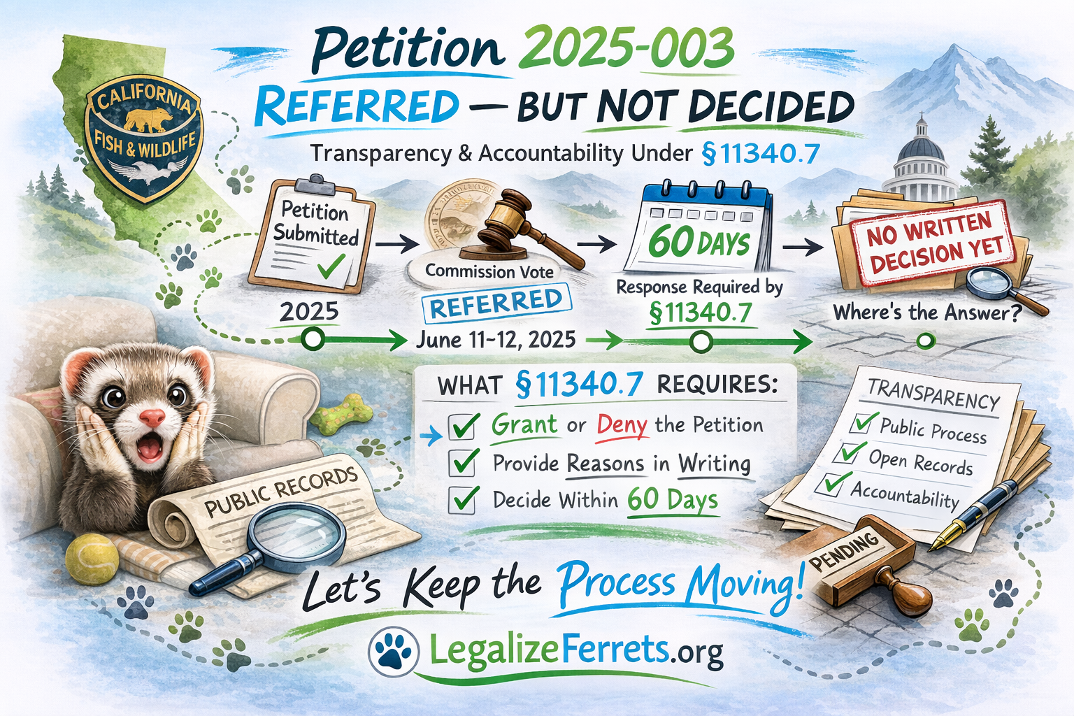 Petition 2025-003 decision infographic showing the 60-day written grant-or-deny requirement under Government Code §11340.7